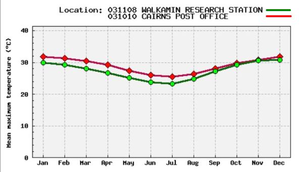 Walkamin - Cairns maximum temperature